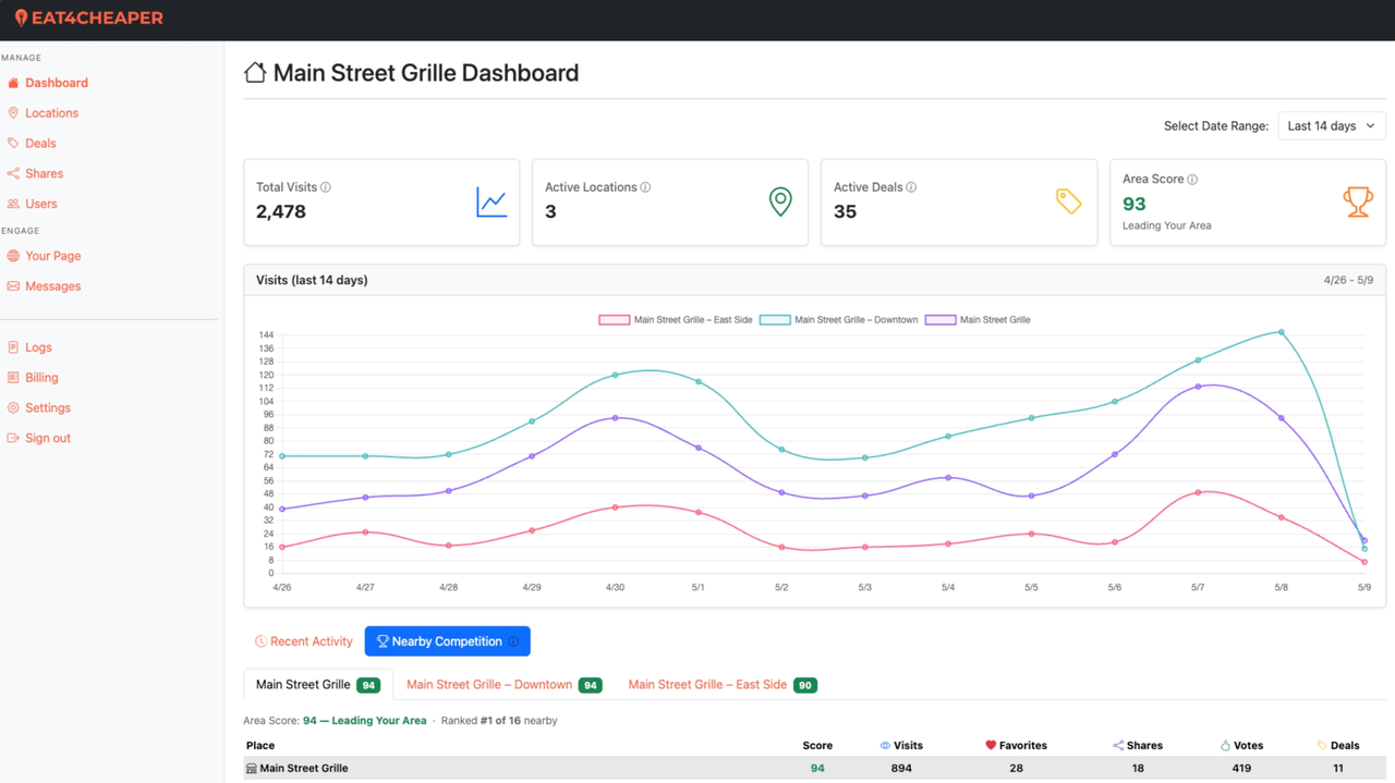 Merchant portal dashboard showing competitive score, visits, fans, and deals